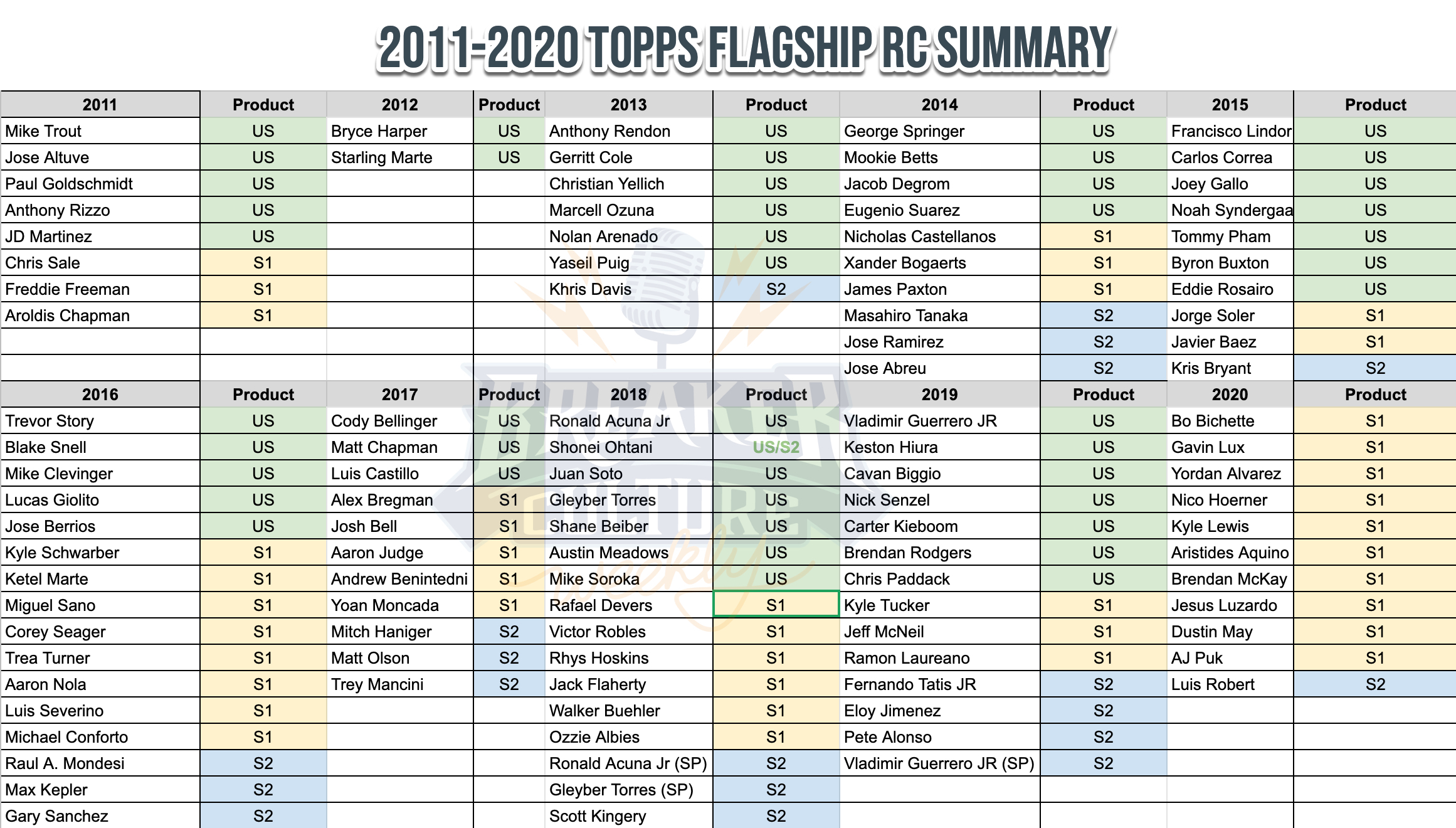 Value List Bgs June 2020